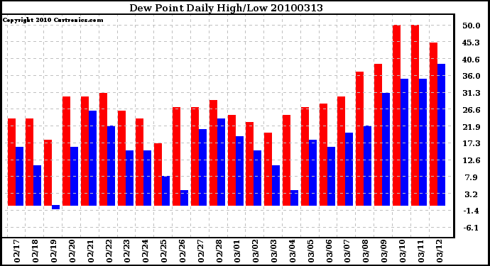 Milwaukee Weather Dew Point Daily High/Low