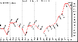 Milwaukee Weather Dew Point Daily High