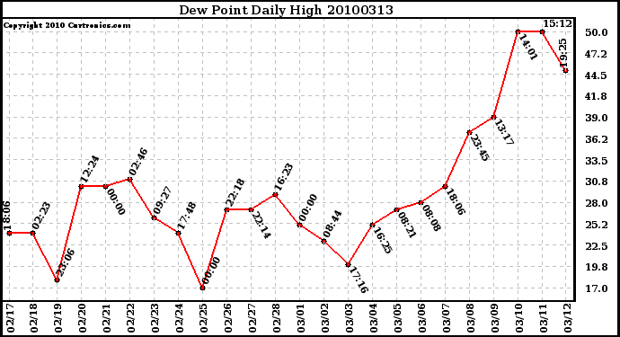 Milwaukee Weather Dew Point Daily High