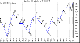 Milwaukee Weather Dew Point Daily Low