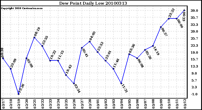 Milwaukee Weather Dew Point Daily Low