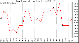 Milwaukee Weather Evapotranspiration per Day (Inches)