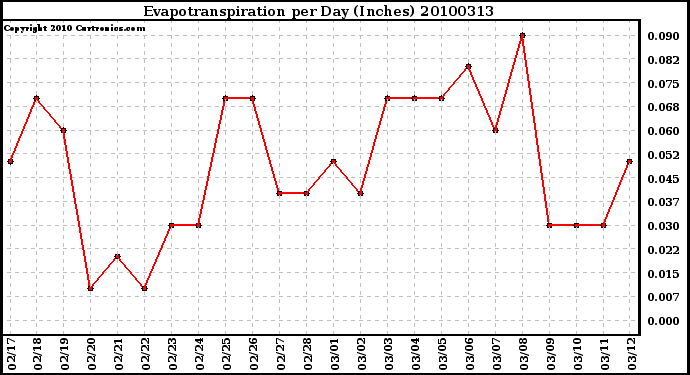 Milwaukee Weather Evapotranspiration per Day (Inches)