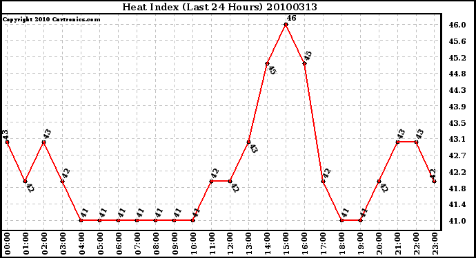 Milwaukee Weather Heat Index (Last 24 Hours)