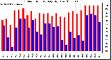 Milwaukee Weather Outdoor Humidity Daily High/Low