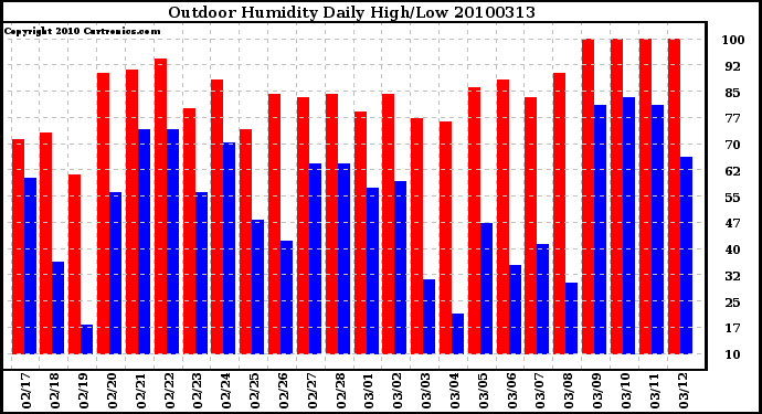 Milwaukee Weather Outdoor Humidity Daily High/Low