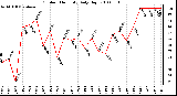 Milwaukee Weather Outdoor Humidity Daily High