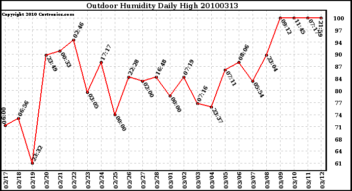 Milwaukee Weather Outdoor Humidity Daily High