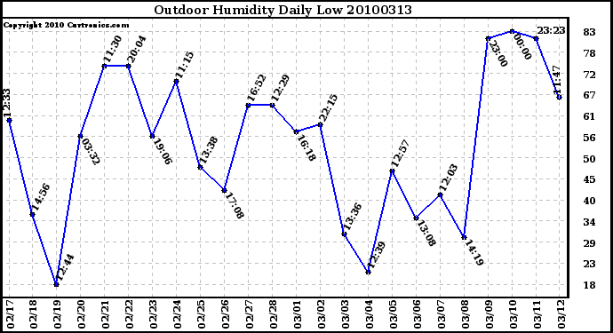 Milwaukee Weather Outdoor Humidity Daily Low