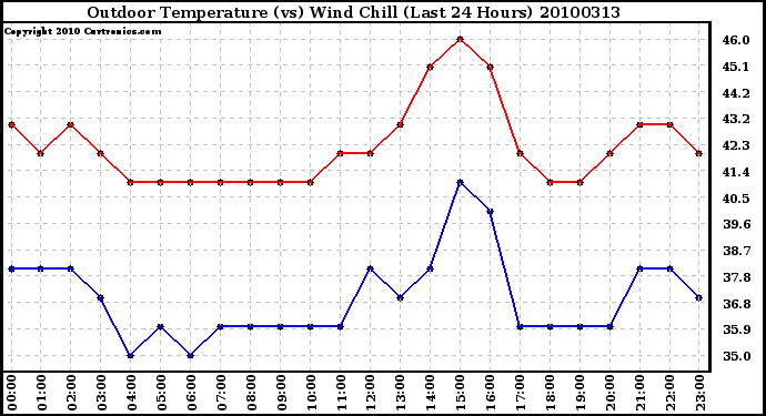 Milwaukee Weather Outdoor Temperature (vs) Wind Chill (Last 24 Hours)