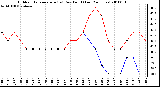 Milwaukee Weather Outdoor Temperature (vs) Dew Point (Last 24 Hours)