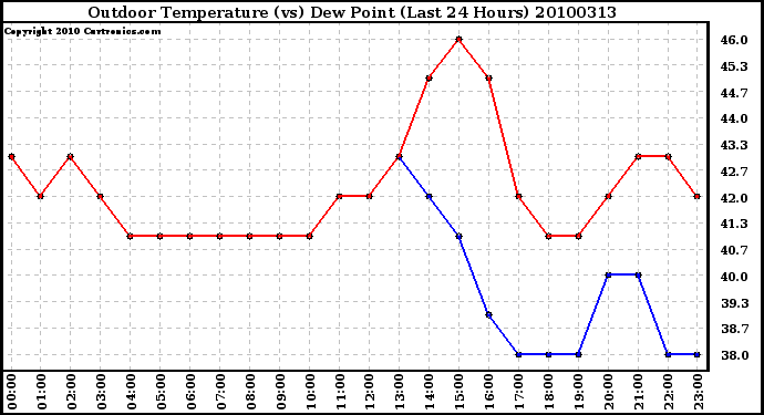 Milwaukee Weather Outdoor Temperature (vs) Dew Point (Last 24 Hours)