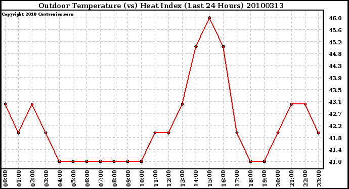 Milwaukee Weather Outdoor Temperature (vs) Heat Index (Last 24 Hours)