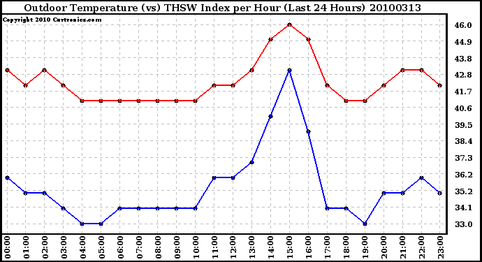 Milwaukee Weather Outdoor Temperature (vs) THSW Index per Hour (Last 24 Hours)