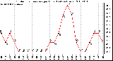 Milwaukee Weather Outdoor Temperature per Hour (Last 24 Hours)