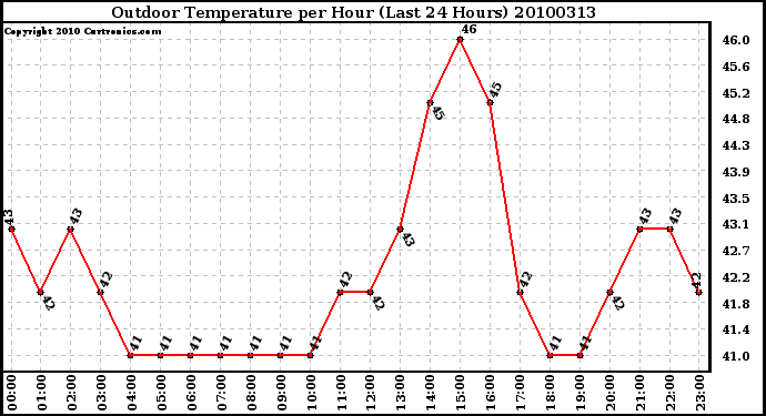 Milwaukee Weather Outdoor Temperature per Hour (Last 24 Hours)