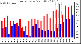 Milwaukee Weather Outdoor Temperature Daily High/Low