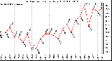 Milwaukee Weather Outdoor Temperature Daily High