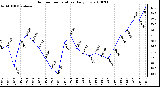 Milwaukee Weather Outdoor Temperature Daily Low