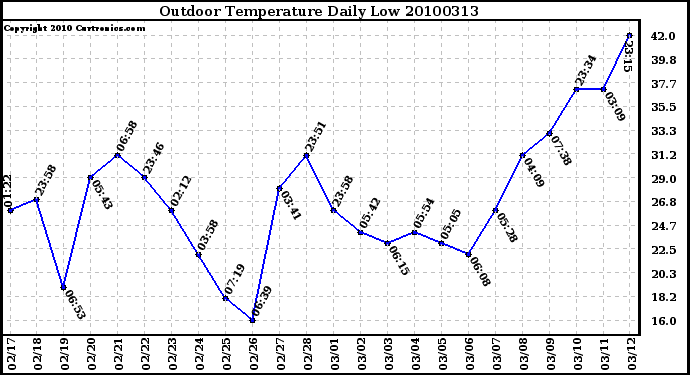 Milwaukee Weather Outdoor Temperature Daily Low