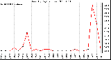 Milwaukee Weather Rain (By Day) (inches)