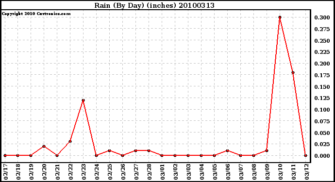 Milwaukee Weather Rain (By Day) (inches)