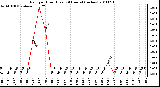 Milwaukee Weather Rain per Hour (Last 24 Hours) (inches)