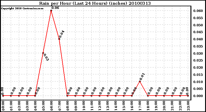 Milwaukee Weather Rain per Hour (Last 24 Hours) (inches)