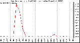 Milwaukee Weather Rain Rate per Hour (Last 24 Hours) (Inches/Hour)