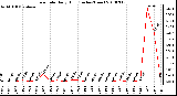 Milwaukee Weather Rain Rate Daily High (Inches/Hour)