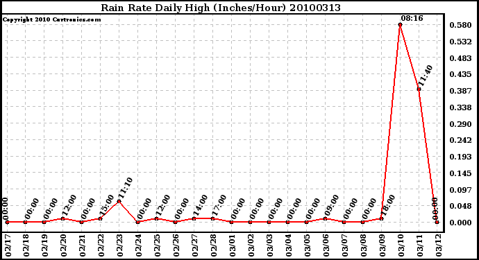 Milwaukee Weather Rain Rate Daily High (Inches/Hour)