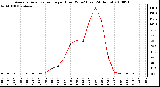 Milwaukee Weather Average Solar Radiation per Hour W/m2 (Last 24 Hours)