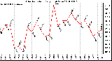 Milwaukee Weather Solar Radiation Daily High W/m2