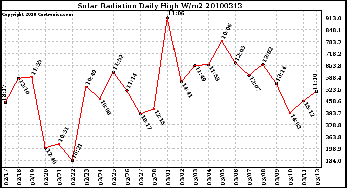 Milwaukee Weather Solar Radiation Daily High W/m2