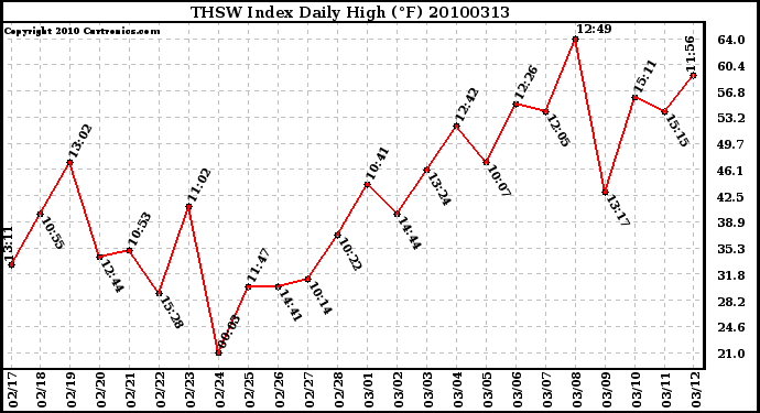 Milwaukee Weather THSW Index Daily High (F)