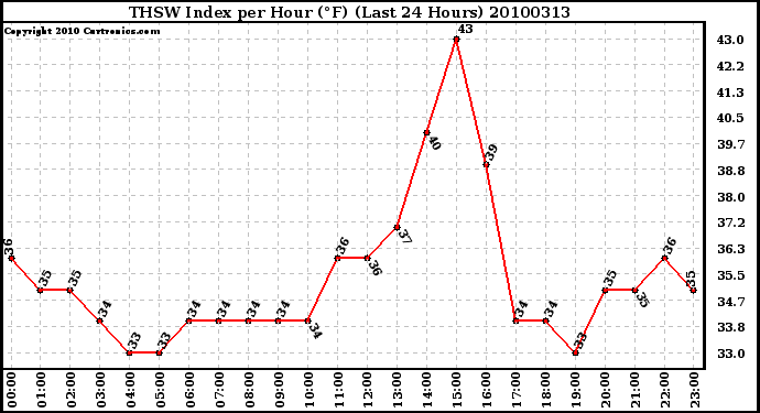 Milwaukee Weather THSW Index per Hour (F) (Last 24 Hours)