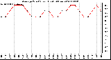 Milwaukee Weather Average Wind Speed (Last 24 Hours)