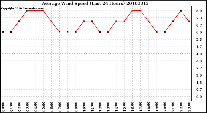 Milwaukee Weather Average Wind Speed (Last 24 Hours)