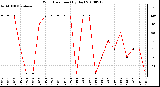 Milwaukee Weather Wind Direction (By Day)