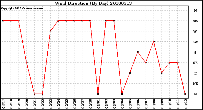 Milwaukee Weather Wind Direction (By Day)