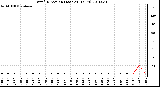 Milwaukee Weather Wind Direction (Last 24 Hours)