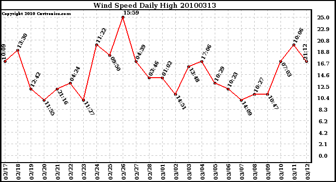 Milwaukee Weather Wind Speed Daily High