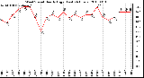 Milwaukee Weather Wind Speed Hourly High (Last 24 Hours)