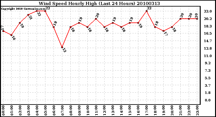 Milwaukee Weather Wind Speed Hourly High (Last 24 Hours)