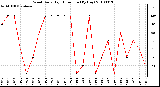 Milwaukee Weather Wind Daily High Direction (By Day)