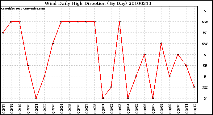 Milwaukee Weather Wind Daily High Direction (By Day)