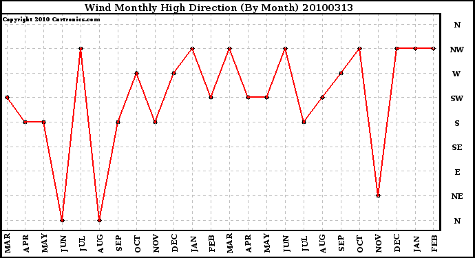 Milwaukee Weather Wind Monthly High Direction (By Month)