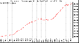 Milwaukee Weather Barometric Pressure per Minute (Last 24 Hours)