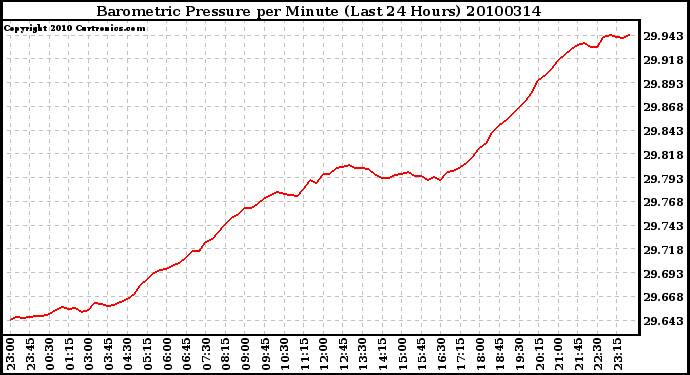 Milwaukee Weather Barometric Pressure per Minute (Last 24 Hours)