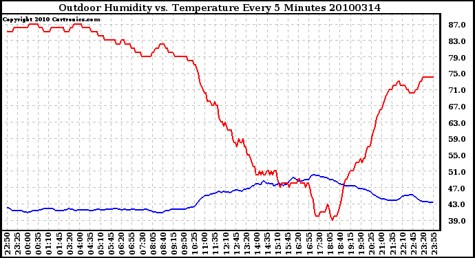 Milwaukee Weather Outdoor Humidity vs. Temperature Every 5 Minutes